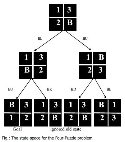 problème des quatre puzzles